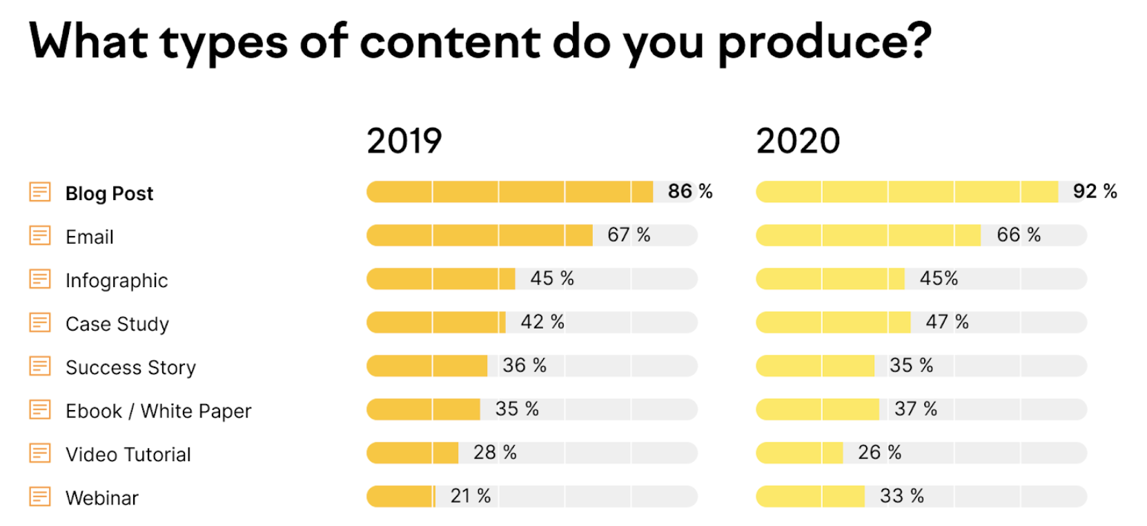 What type of content do marketers produce?